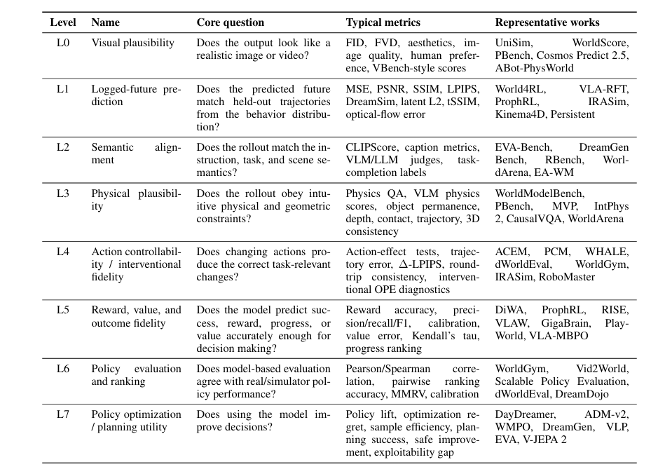 Overview of How Should World Models Be Evaluated for Embodied Decision-Making? A Decision-Making-Centric Position